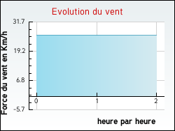 Evolution du vent de la ville Charmes-en-l'Angle